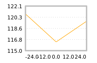 Impact of return on liquidity tomorrow