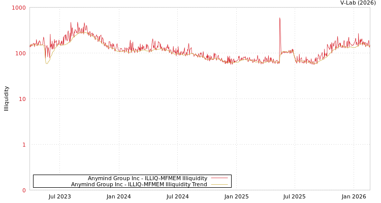 graph of Anymind Group Inc ILLIQ-MFMEM
