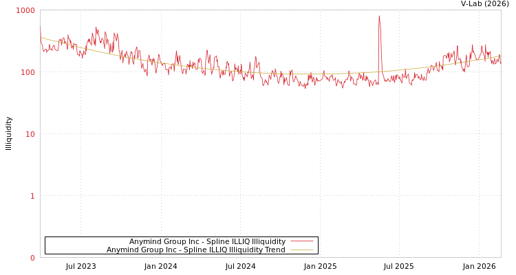 graph of Anymind Group Inc ILLIQ-SMEM