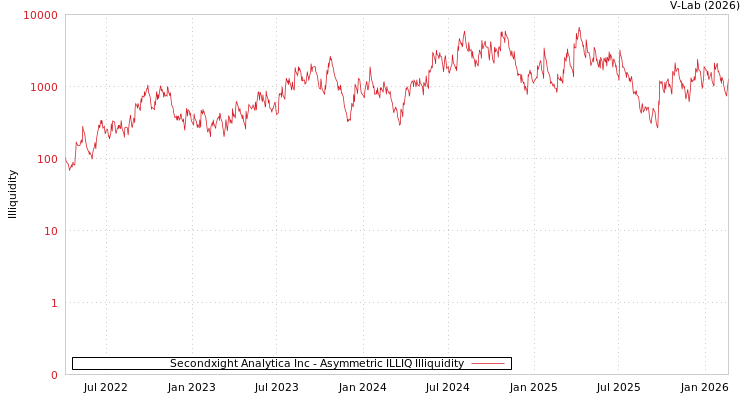 graph of Secondxight Analytica Inc ILLIQ-AMEM
