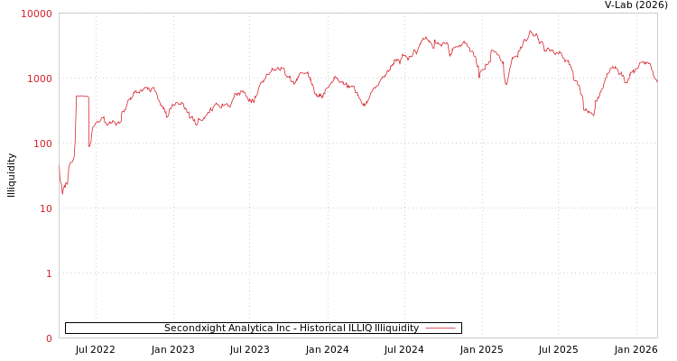 graph of Secondxight Analytica Inc ILLIQ-HIST