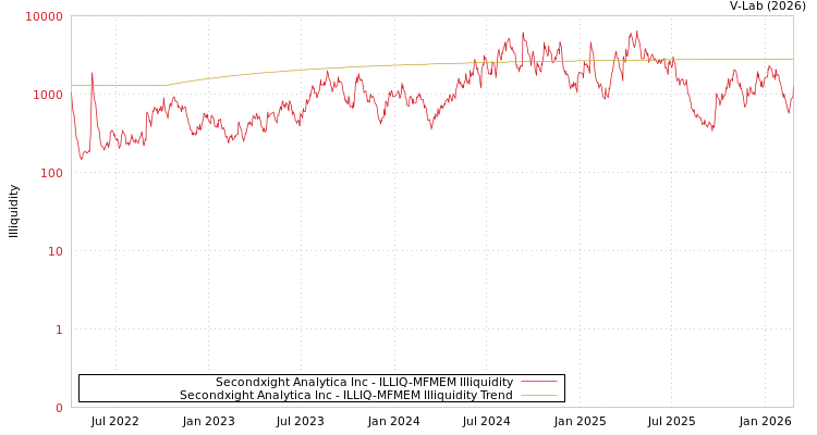 graph of Secondxight Analytica Inc ILLIQ-MFMEM
