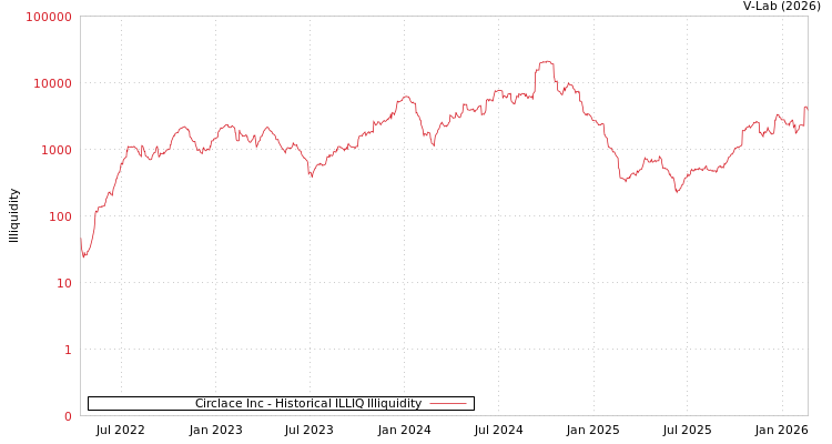 graph of Circlace Inc ILLIQ-HIST