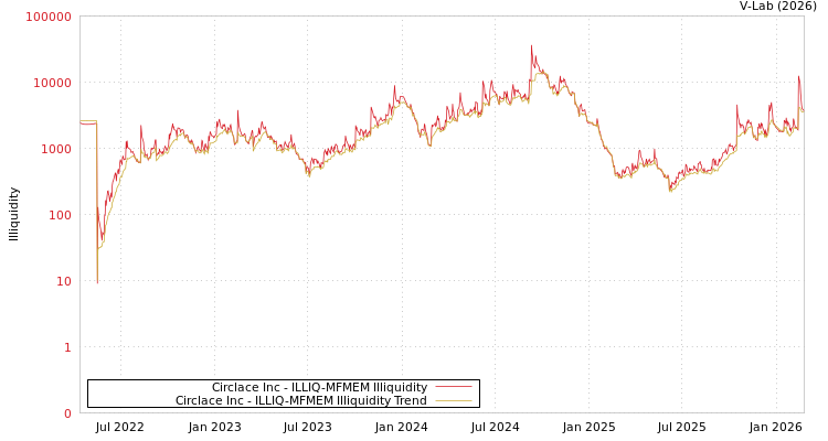 graph of Circlace Inc ILLIQ-MFMEM