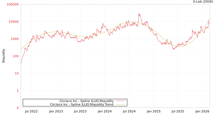 graph of Circlace Inc ILLIQ-SMEM