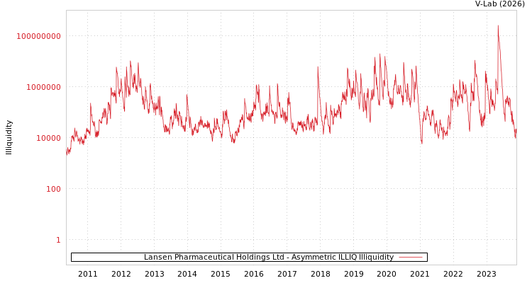 graph of Lansen Pharmaceutical Holdings Ltd ILLIQ-AMEM
