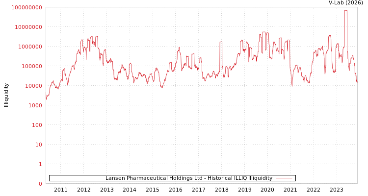 graph of Lansen Pharmaceutical Holdings Ltd ILLIQ-HIST
