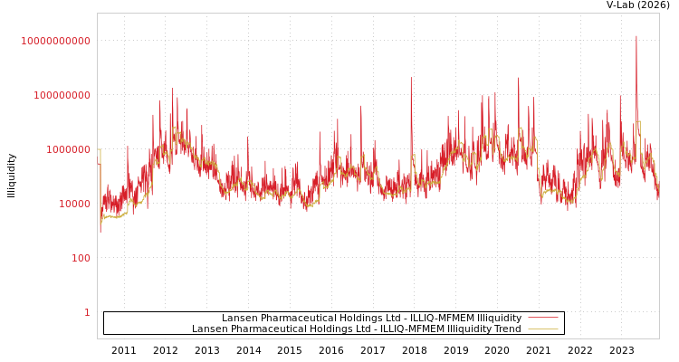 graph of Lansen Pharmaceutical Holdings Ltd ILLIQ-MFMEM