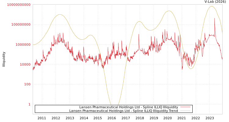 graph of Lansen Pharmaceutical Holdings Ltd ILLIQ-SMEM