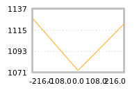 Impact of return on liquidity tomorrow