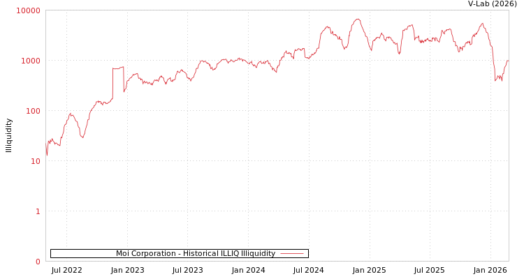 graph of Moi Corporation ILLIQ-HIST
