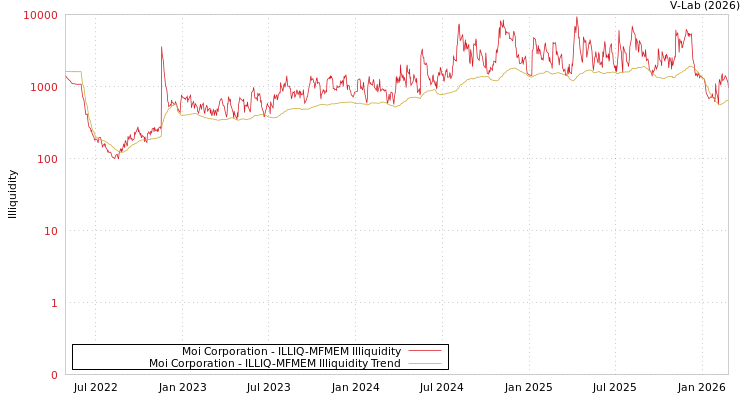 graph of Moi Corporation ILLIQ-MFMEM