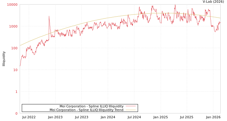 graph of Moi Corporation ILLIQ-SMEM