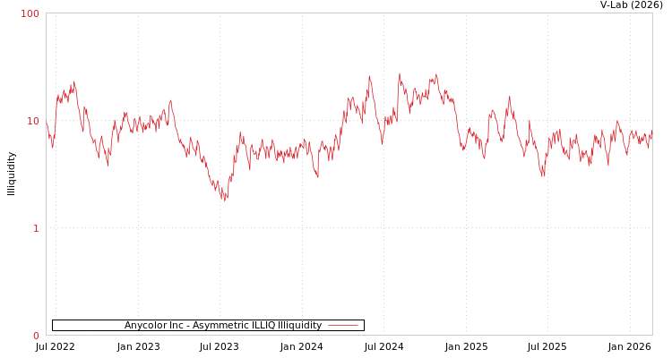 graph of Anycolor Inc ILLIQ-AMEM