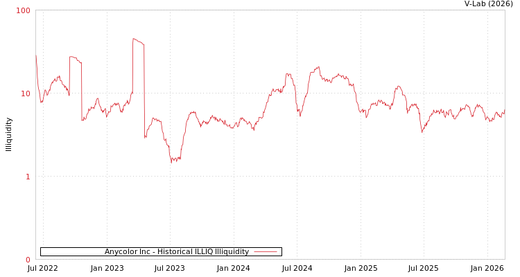 graph of Anycolor Inc ILLIQ-HIST