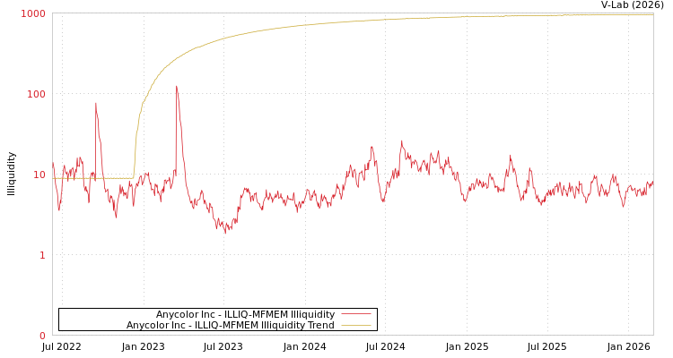 graph of Anycolor Inc ILLIQ-MFMEM