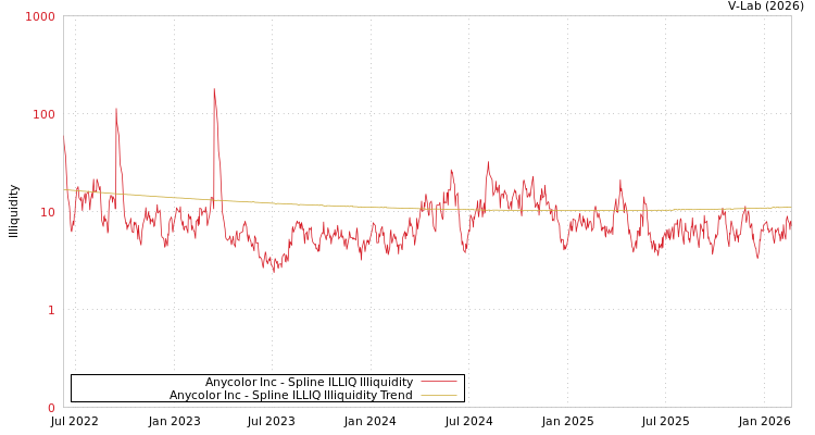 graph of Anycolor Inc ILLIQ-SMEM