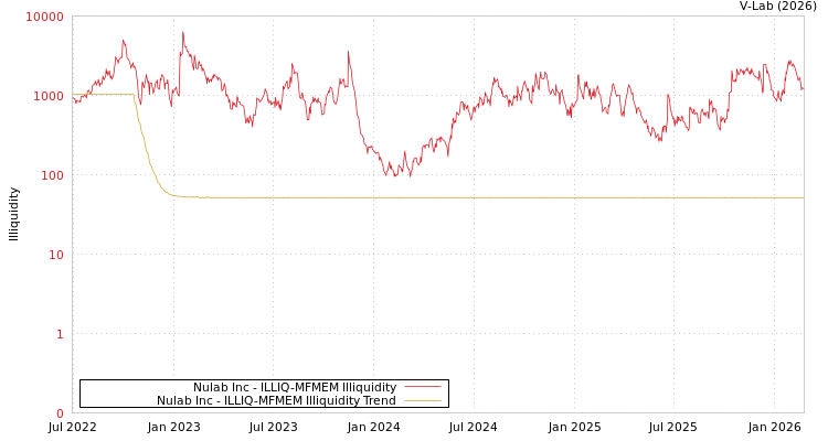graph of Nulab Inc ILLIQ-MFMEM