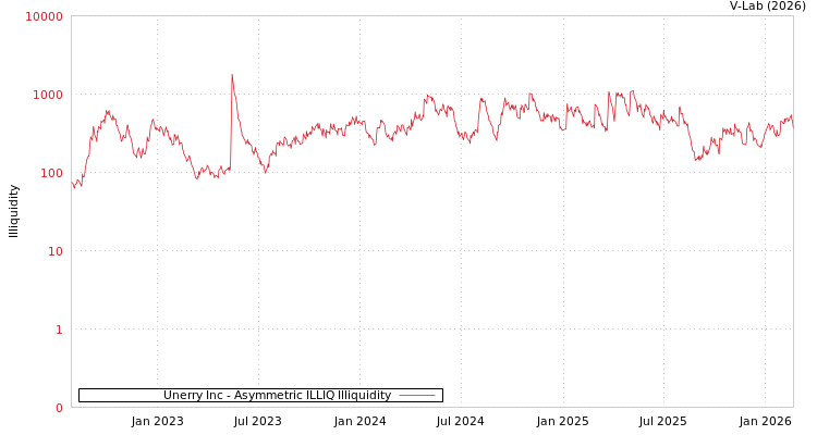 graph of Unerry Inc ILLIQ-AMEM