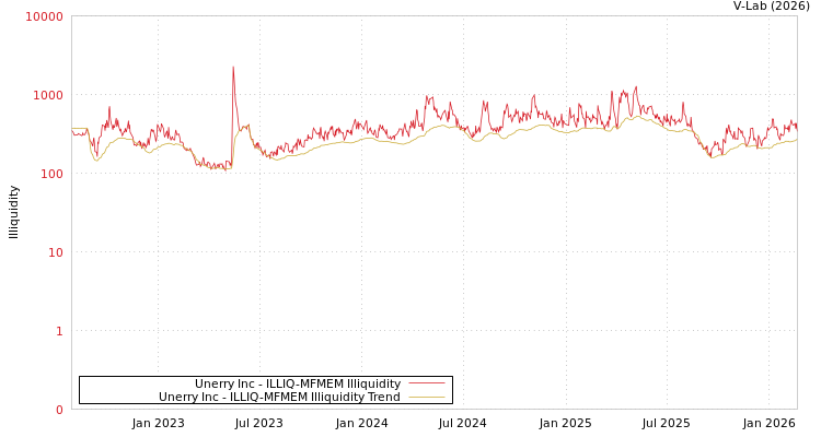 graph of Unerry Inc ILLIQ-MFMEM