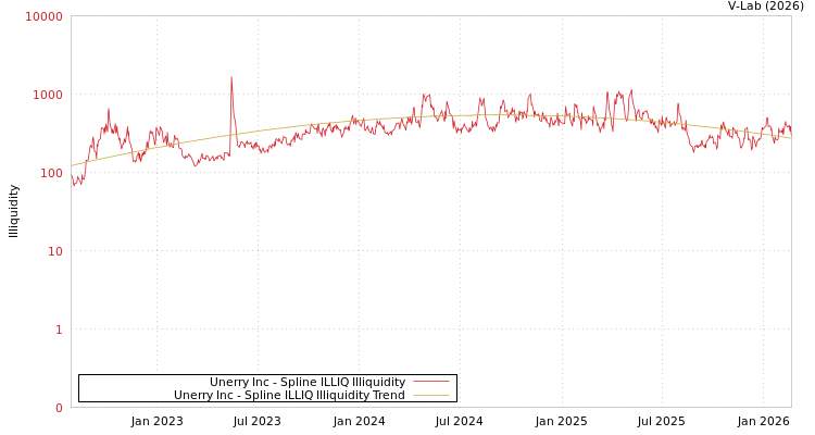 graph of Unerry Inc ILLIQ-SMEM
