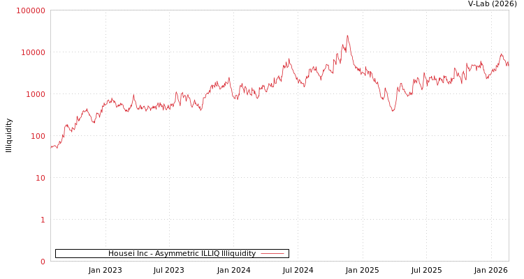 graph of Housei Inc ILLIQ-AMEM