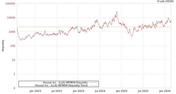graph of Housei Inc ILLIQ-MFMEM