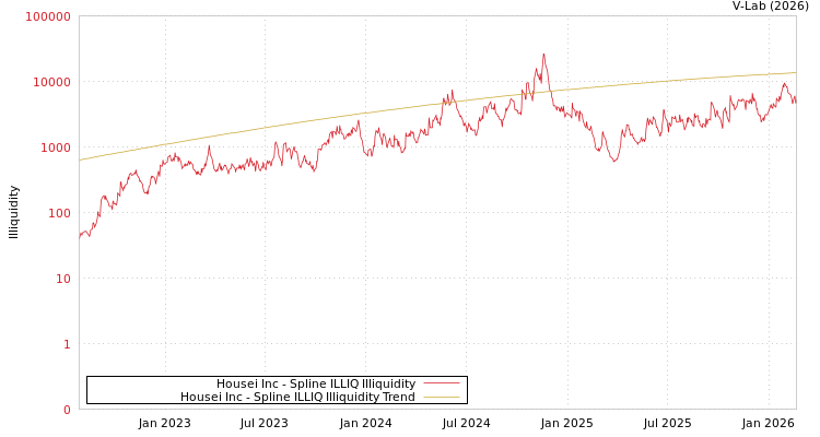 graph of Housei Inc ILLIQ-SMEM