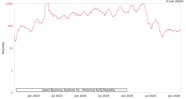 graph of Japan Business Systems Inc ILLIQ-HIST