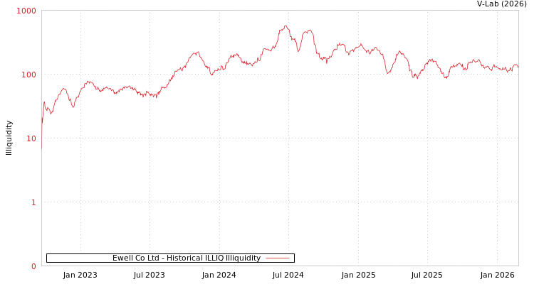 graph of Ewell Co Ltd ILLIQ-HIST
