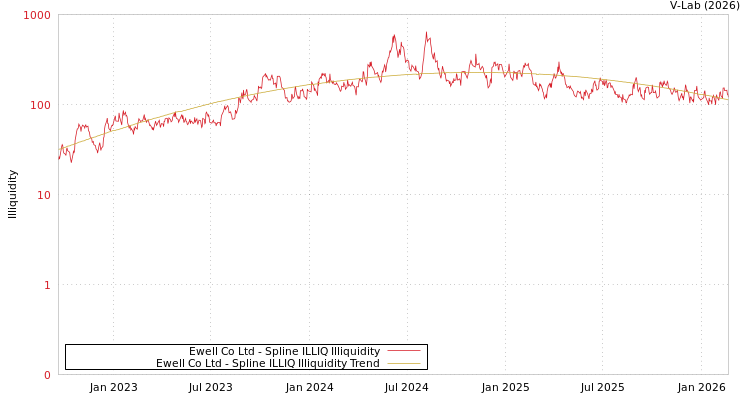 graph of Ewell Co Ltd ILLIQ-SMEM