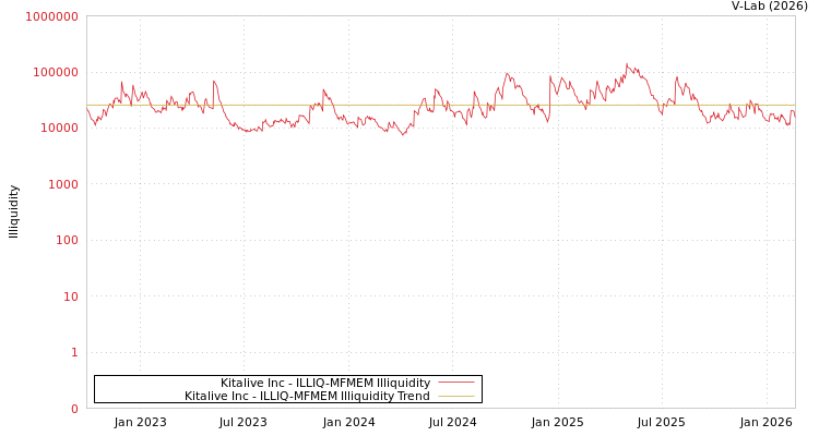 graph of Kitalive Inc ILLIQ-MFMEM