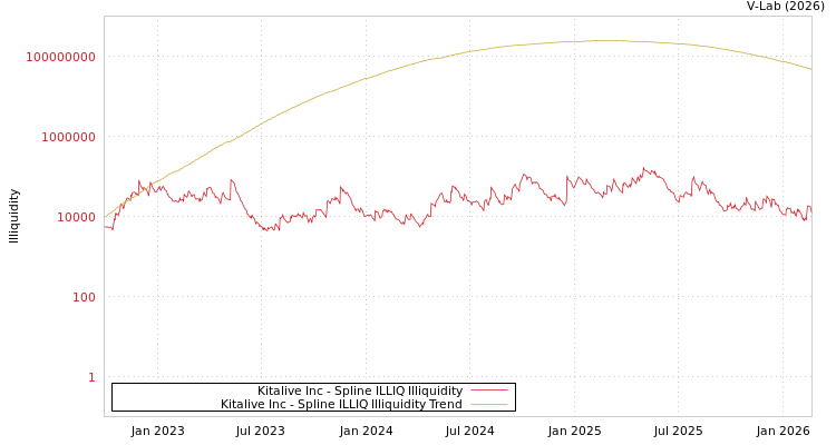 graph of Kitalive Inc ILLIQ-SMEM