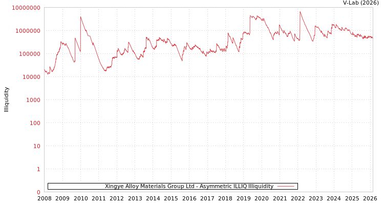 graph of Xingye Alloy Materials Group Ltd ILLIQ-AMEM
