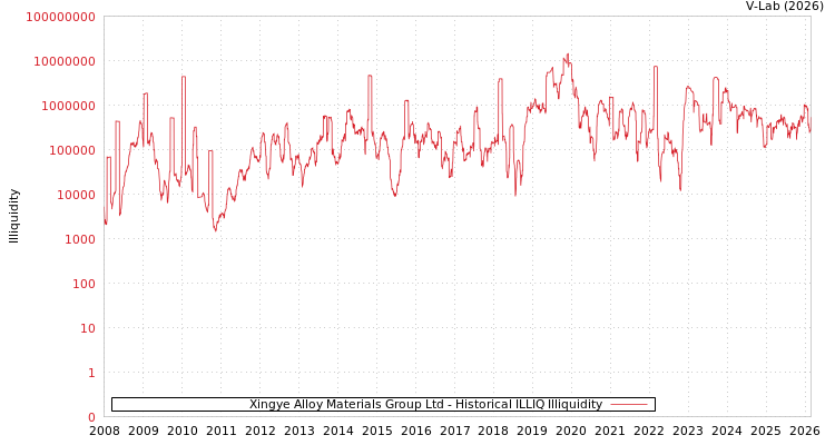 graph of Xingye Alloy Materials Group Ltd ILLIQ-HIST