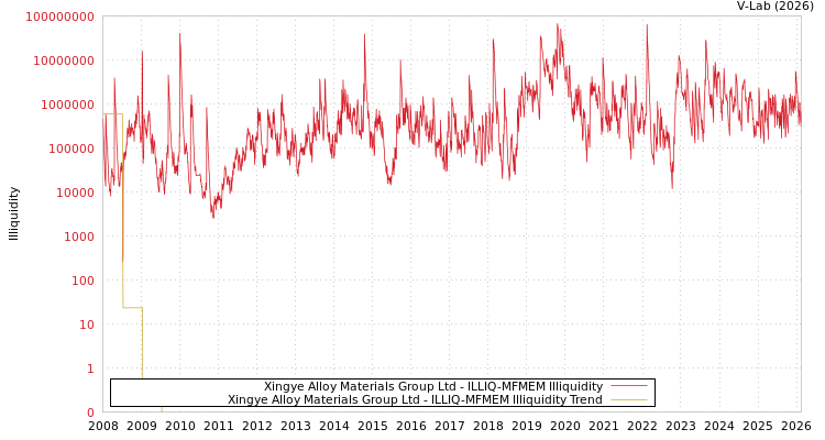 graph of Xingye Alloy Materials Group Ltd ILLIQ-MFMEM