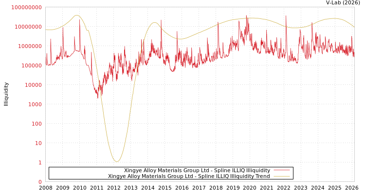 graph of Xingye Alloy Materials Group Ltd ILLIQ-SMEM