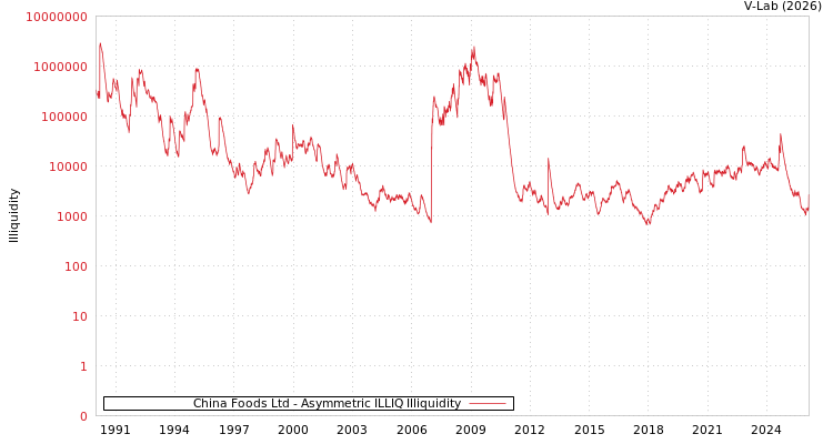 graph of China Foods Ltd ILLIQ-AMEM