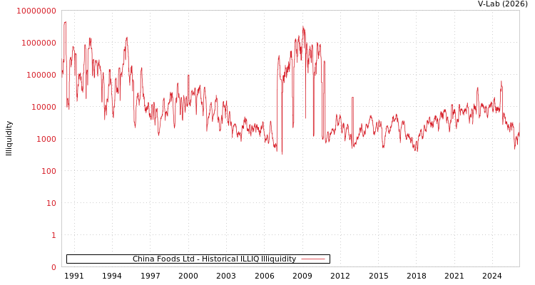 graph of China Foods Ltd ILLIQ-HIST