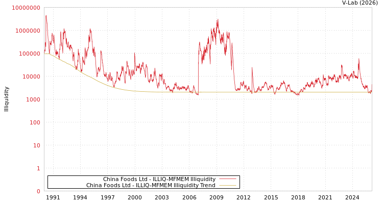graph of China Foods Ltd ILLIQ-MFMEM