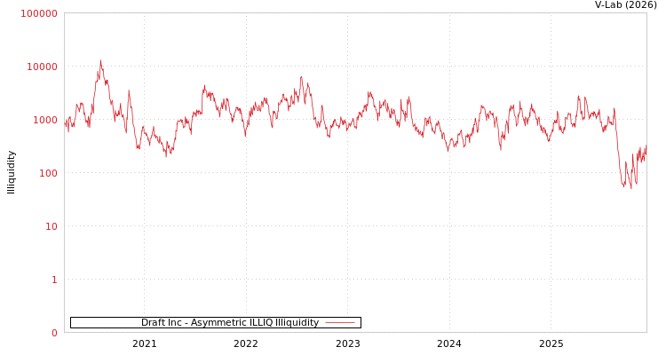 graph of Draft Inc ILLIQ-AMEM