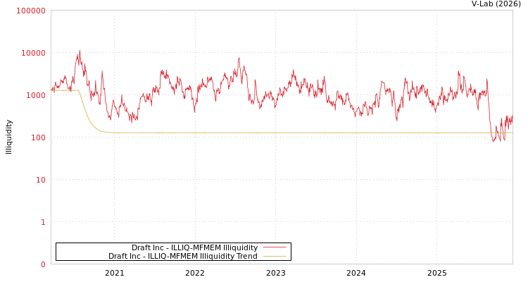 graph of Draft Inc ILLIQ-MFMEM