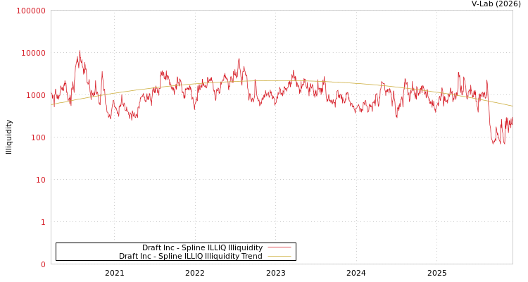 graph of Draft Inc ILLIQ-SMEM
