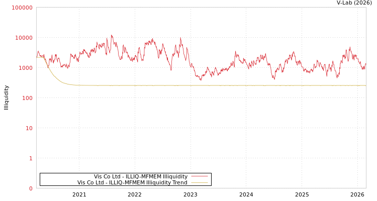 graph of Vis Co Ltd ILLIQ-MFMEM