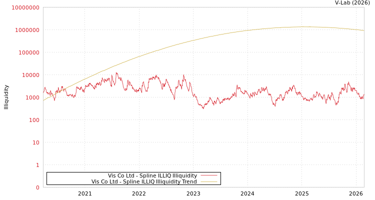 graph of Vis Co Ltd ILLIQ-SMEM