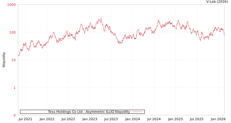 graph of Tess Holdings Co Ltd ILLIQ-AMEM