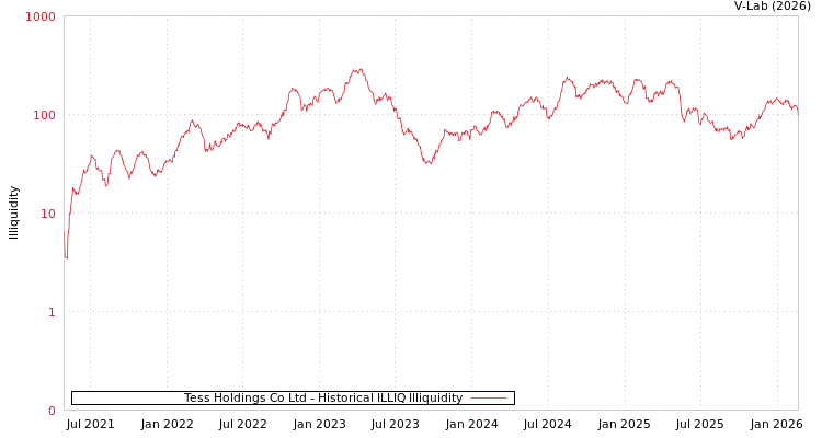 graph of Tess Holdings Co Ltd ILLIQ-HIST