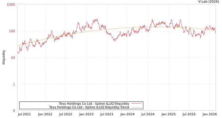 graph of Tess Holdings Co Ltd ILLIQ-SMEM
