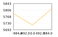 Impact of return on liquidity tomorrow