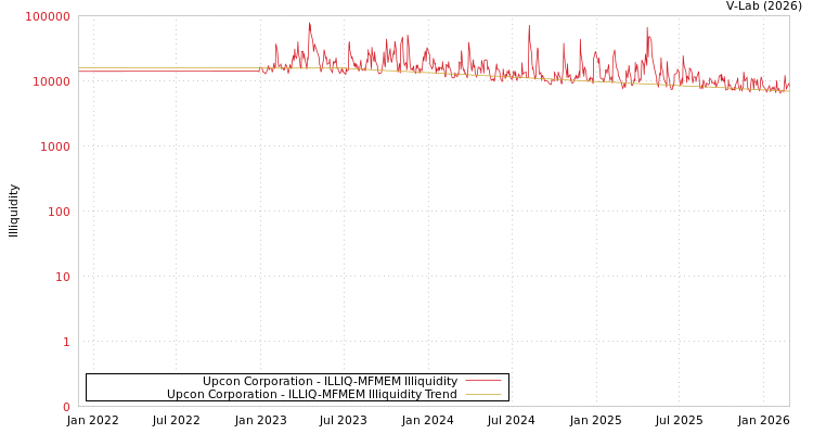 graph of Upcon Corporation ILLIQ-MFMEM